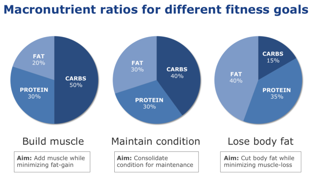 Mastering Muscle Growth Through Nutrition